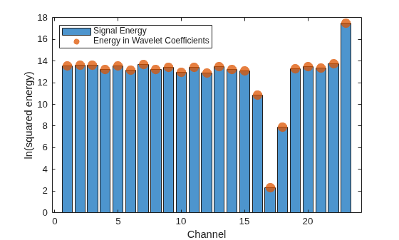 Figure contains an axes object. The axes object with xlabel Channel, ylabel ln(squared energy) contains 2 objects of type bar, scatter. These objects represent Signal Energy, Energy in Wavelet Coefficients.