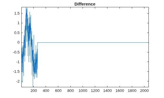 Figure contains an axes object. The axes object with title Difference contains an object of type line.