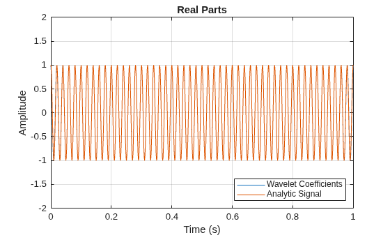 Figure contains an axes object. The axes object with title Real Parts, xlabel Time (s), ylabel Amplitude contains 2 objects of type line. These objects represent Wavelet Coefficients, Analytic Signal.