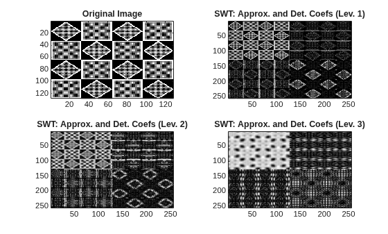 Figure contains 4 axes objects. Axes object 1 with title Original Image contains an object of type image. Axes object 2 with title SWT: Approx. and Det. Coefs (Lev. 1) contains an object of type image. Axes object 3 with title SWT: Approx. and Det. Coefs (Lev. 2) contains an object of type image. Axes object 4 with title SWT: Approx. and Det. Coefs (Lev. 3) contains an object of type image.