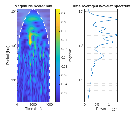 Figure contains 2 axes objects. Axes object 1 with title Magnitude Scalogram, xlabel Time (hrs), ylabel Period (hrs) contains 3 objects of type image, line, area. Axes object 2 with title Time-Averaged Wavelet Spectrum, xlabel Power contains an object of type line.