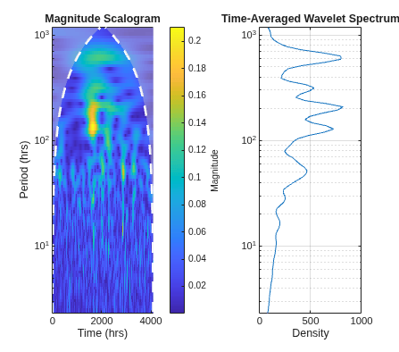 Figure contains 2 axes objects. Axes object 1 with title Magnitude Scalogram, xlabel Time (hrs), ylabel Period (hrs) contains 3 objects of type image, line, area. Axes object 2 with title Time-Averaged Wavelet Spectrum, xlabel Density contains an object of type line.