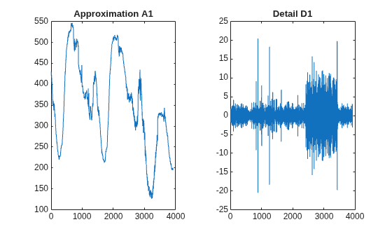 Figure contains 2 axes objects. Axes object 1 with title Approximation A1 contains an object of type line. Axes object 2 with title Detail D1 contains an object of type line.