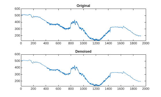 Figure contains 2 axes objects. Axes object 1 with title Original contains an object of type line. Axes object 2 with title Denoised contains an object of type line.