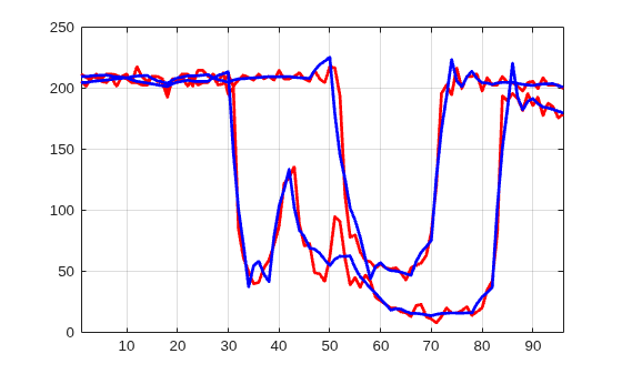 Figure contains an axes object. The axes object contains 4 objects of type line.