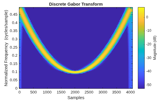 Figure contains an axes object. The axes object with title Discrete Gabor Transform, xlabel Samples, ylabel Normalized Frequency (cycles/sample) contains an object of type image.