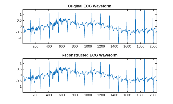 Figure contains 2 axes objects. Axes object 1 with title Original ECG Waveform contains an object of type line. Axes object 2 with title Reconstructed ECG Waveform contains an object of type line.