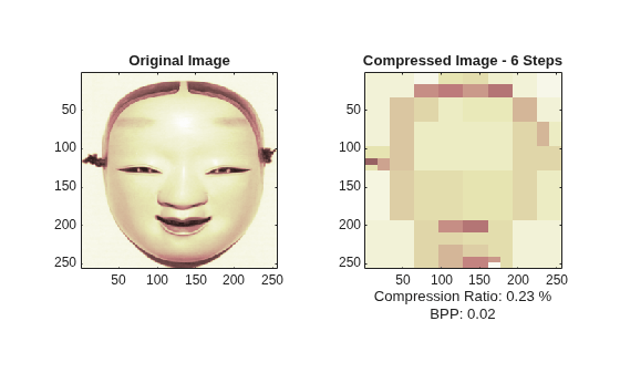 Figure contains 2 axes objects. Axes object 1 with title Original Image contains an object of type image. Axes object 2 with title Compressed Image - 6 Steps, xlabel Compression Ratio: 0.23 % BPP: 0.02 contains an object of type image.