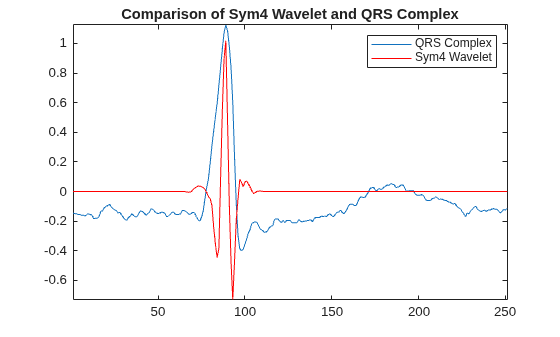 Figure contains an axes object. The axes object with title Comparison of Sym4 Wavelet and QRS Complex contains 2 objects of type line. These objects represent QRS Complex, Sym4 Wavelet.