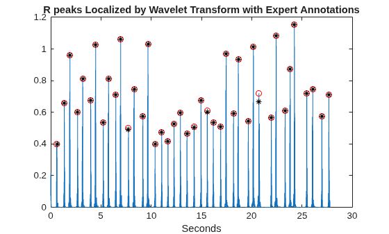 Figure contains an axes object. The axes object with title R peaks Localized by Wavelet Transform with Expert Annotations, xlabel Seconds contains 3 objects of type line. One or more of the lines displays its values using only markers