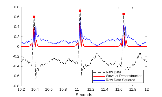 Figure contains an axes object. The axes object with xlabel Seconds contains 4 objects of type line. One or more of the lines displays its values using only markers These objects represent Raw Data, Wavelet Reconstruction, Raw Data Squared.