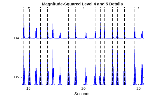 Figure contains an axes object. The axes object with title Magnitude-Squared Level 4 and 5 Details, xlabel Seconds contains 3 objects of type line, stem.