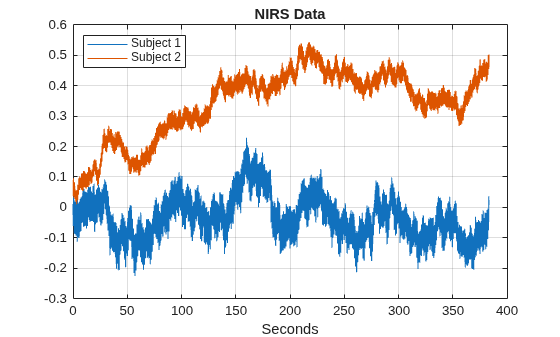 Figure contains an axes object. The axes object with title NIRS Data, xlabel Seconds contains 2 objects of type line. These objects represent Subject 1, Subject 2.