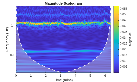 Figure contains an axes object. The axes object with title Magnitude Scalogram, xlabel Time (mins), ylabel Frequency (Hz) contains 3 objects of type image, line, area.