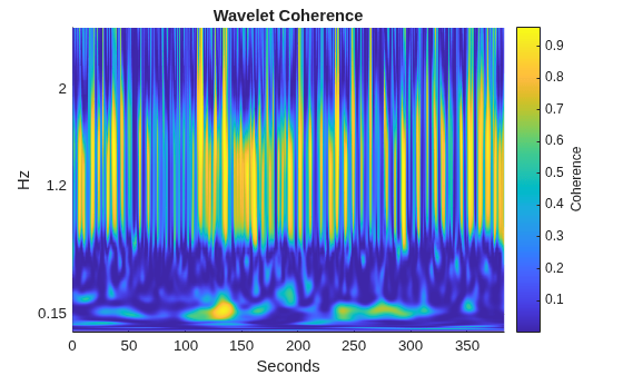 Figure contains an axes object. The axes object with title Wavelet Coherence, xlabel Seconds, ylabel Hz contains an object of type surface.