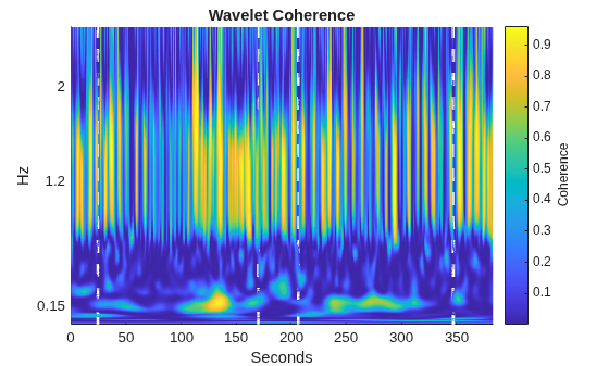Figure contains an axes object. The axes object with title Wavelet Coherence, xlabel Seconds, ylabel Hz contains 2 objects of type surface, stem.