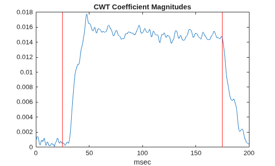 Figure contains an axes object. The axes object with title CWT Coefficient Magnitudes, xlabel msec contains 3 objects of type line.