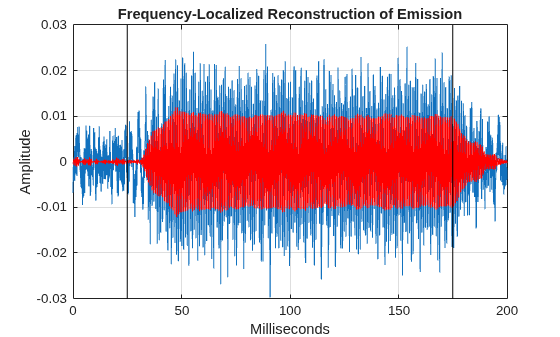 Figure contains an axes object. The axes object with title Frequency-Localized Reconstruction of Emission, xlabel Milliseconds, ylabel Amplitude contains 4 objects of type line.