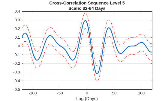 Figure contains an axes object. The axes object with title Cross-Correlation Sequence Level 5 Scale: 32-64 Days, xlabel Lag (Days) contains 3 objects of type line.