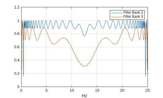 Figure contains an axes object. The axes object with xlabel Hz contains 2 objects of type line. These objects represent Filter Bank 2, Filter Bank 3.