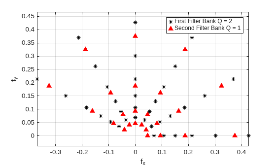 Figure contains an axes object. The axes object with xlabel f indexOf x baseline f_x, ylabel f indexOf y baseline f_y contains 2 objects of type line. One or more of the lines displays its values using only markers These objects represent First Filter Bank Q = 2, Second Filter Bank Q = 1.