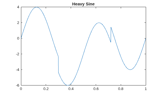 Figure contains an axes object. The axes object with title Heavy Sine contains an object of type line.