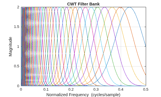 Figure contains an axes object. The axes object with title CWT Filter Bank, xlabel Normalized Frequency (cycles/sample), ylabel Magnitude contains 57 objects of type line.
