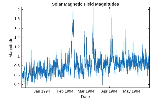 Figure contains an axes object. The axes object with title Solar Magnetic Field Magnitudes, xlabel Date, ylabel Magnitude contains an object of type line.