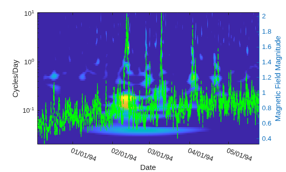 Figure contains an axes object. The axes object with xlabel Date, ylabel Magnetic Field Magnitude contains 2 objects of type image, line.