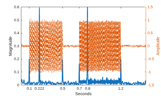 Figure contains an axes object. The axes object with xlabel Seconds, ylabel Amplitude contains 2 objects of type line.
