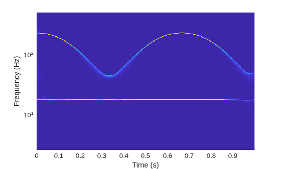Figure contains an axes object. The axes object with xlabel Time (s), ylabel Frequency (Hz) contains an object of type image.