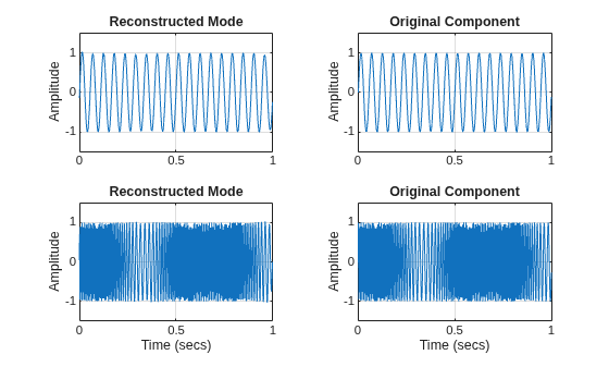 Figure contains 4 axes objects. Axes object 1 with title Reconstructed Mode, ylabel Amplitude contains an object of type line. Axes object 2 with title Original Component, ylabel Amplitude contains an object of type line. Axes object 3 with title Reconstructed Mode, xlabel Time (secs), ylabel Amplitude contains an object of type line. Axes object 4 with title Original Component, xlabel Time (secs), ylabel Amplitude contains an object of type line.