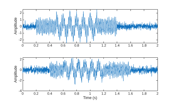 Figure contains 2 axes objects. Axes object 1 with ylabel Amplitude contains an object of type line. Axes object 2 with xlabel Time (s), ylabel Amplitude contains an object of type line.