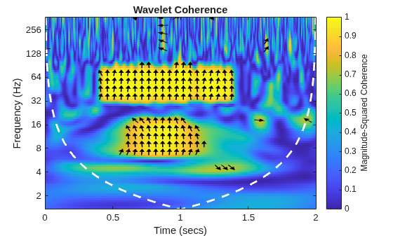 Figure contains an axes object. The axes object with title Wavelet Coherence, xlabel Time (secs), ylabel Frequency (Hz) contains 157 objects of type image, line, patch.