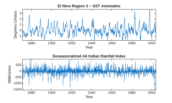Figure contains 2 axes objects. Axes object 1 with title El Nino Region 3 -- SST Anomalies, xlabel Year, ylabel Degrees Celsius contains an object of type line. Axes object 2 with title Deseasonalized All Indian Rainfall Index, xlabel Year, ylabel Millimeters contains an object of type line.
