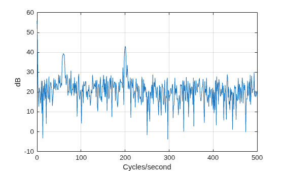 Figure contains an axes object. The axes object with xlabel Cycles/second, ylabel dB contains an object of type line.