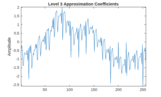 Figure contains an axes object. The axes object with title Level 3 Approximation Coefficients, ylabel Amplitude contains an object of type line.