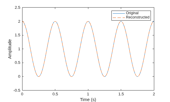 Figure contains an axes object. The axes object with xlabel Time (s), ylabel Amplitude contains 2 objects of type line. These objects represent Original, Reconstructed.