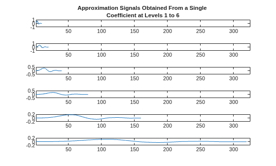Figure contains 6 axes objects. Axes object 1 with title Approximation Signals Obtained From a Single Coefficient at Levels 1 to 6 contains an object of type line. Axes object 2 contains an object of type line. Axes object 3 contains an object of type line. Axes object 4 contains an object of type line. Axes object 5 contains an object of type line. Axes object 6 contains an object of type line.