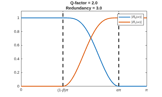 Figure contains an axes object. The axes object with title Q-factor = 2.0 Redundancy = 3.0 contains 4 objects of type line. These objects represent $|H_0(\omega)|$, $|H_1(\omega)|$.