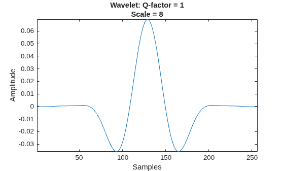 Figure contains an axes object. The axes object with title Wavelet: Q-factor = 1 Scale = 8, xlabel Samples, ylabel Amplitude contains an object of type line.
