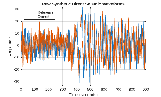Figure contains an axes object. The axes object with title Raw Synthetic Direct Seismic Waveforms, xlabel Time (seconds), ylabel Amplitude contains 2 objects of type line. These objects represent Reference, Current.