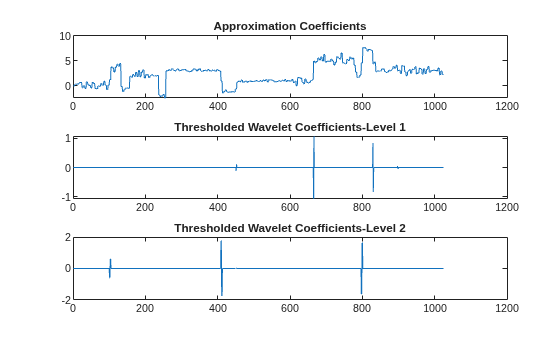 Figure contains 3 axes objects. Axes object 1 with title Approximation Coefficients contains an object of type line. Axes object 2 with title Thresholded Wavelet Coefficients-Level 1 contains an object of type line. Axes object 3 with title Thresholded Wavelet Coefficients-Level 2 contains an object of type line.