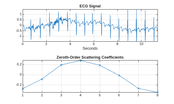 Figure contains 2 axes objects. Axes object 1 with title ECG Signal, xlabel Seconds contains an object of type line. Axes object 2 with title Zeroth-Order Scattering Coefficients contains an object of type line.
