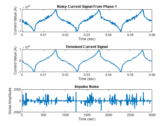 Seismic Signal Deconvolution and Impulse Denoising Using Pursuit Methods