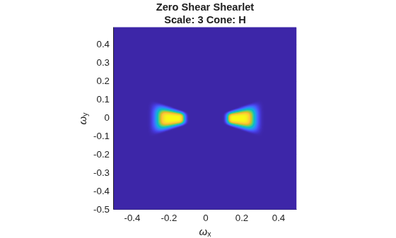 Figure contains an axes object. The axes object with title Zero Shear Shearlet Scale: 3 Cone: H, xlabel omega indexOf x baseline, ylabel omega indexOf y baseline contains an object of type surface.