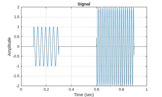 Figure contains an axes object. The axes object with title Signal, xlabel Time (sec), ylabel Amplitude contains an object of type line.