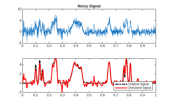 Figure contains 2 axes objects. Axes object 1 with title Noisy Signal contains an object of type line. Axes object 2 contains 2 objects of type line. These objects represent Original Signal, Denoised Signal.