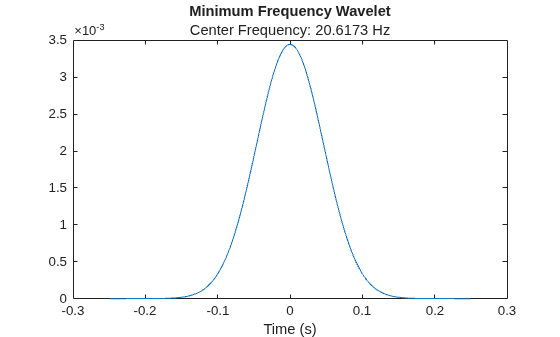 Figure contains an axes object. The axes object with title Minimum Frequency Wavelet, xlabel Time (s) contains an object of type line.