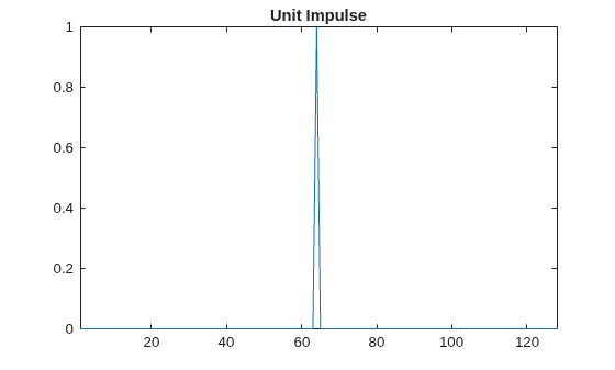 Figure contains an axes object. The axes object with title Unit Impulse contains an object of type line.